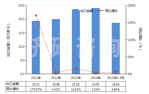 2011-2015年9月中國(guó)其他初級(jí)形狀的烯烴聚合物(HS39029000)出口總額及增速統(tǒng)計(jì)